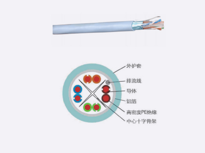 六類4對屏蔽室內(nèi)線纜