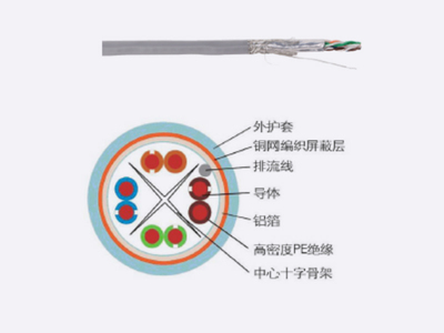 六類4對雙屏蔽室內(nèi)線纜